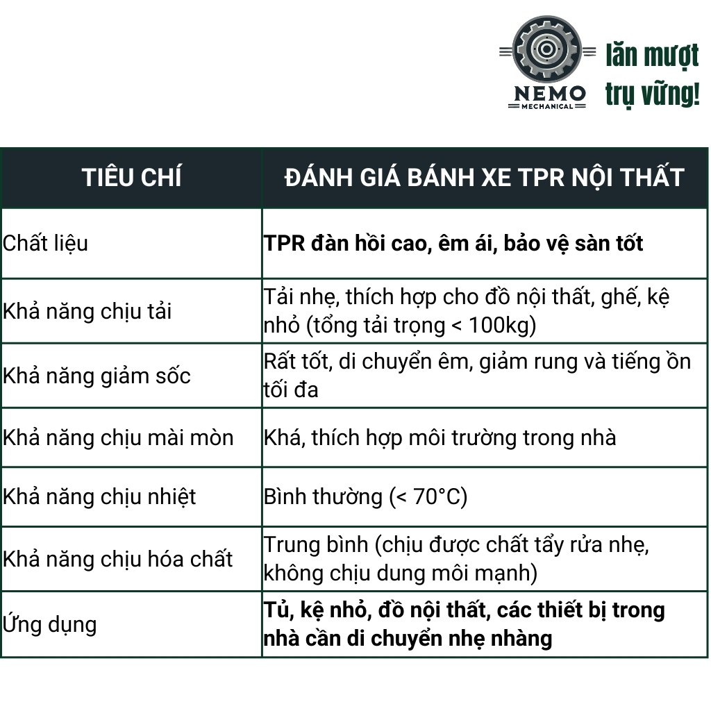 Bánh xe TPR nội thất, có ổ bi, gắn đồ nội thất, xe chòi chân trẻ em tải dưới 100kg